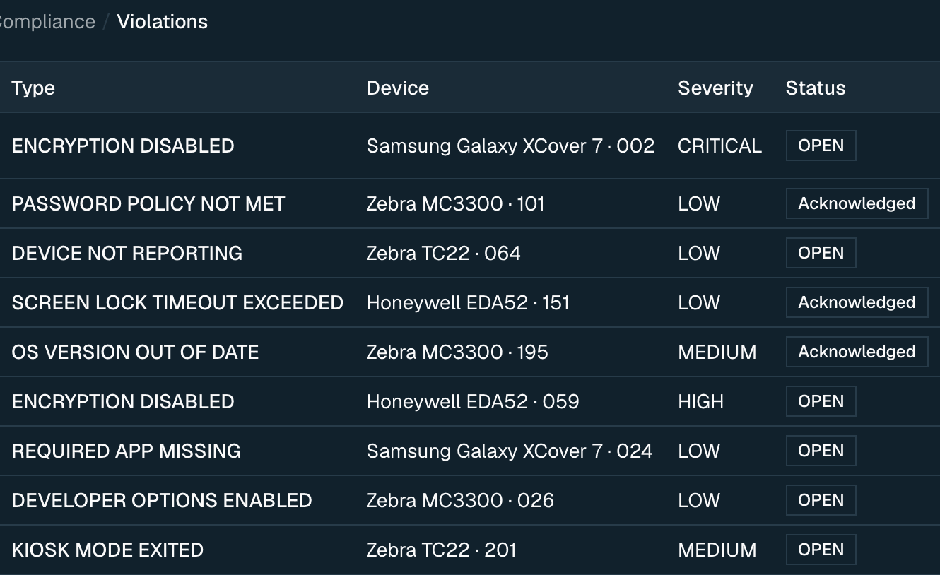 Compliance violations across the fleet, each naming the device, its severity and whether it is open or acknowledged.