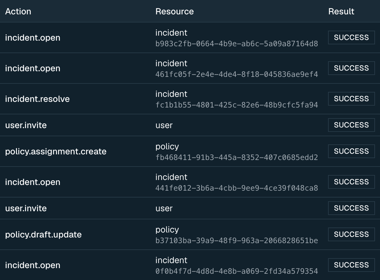 The audit log: each entry pairs an action such as incident.open or policy.draft.update with the exact record it touched, given as a type and identifier, and whether the request succeeded.